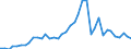 Handelsstrom: Exporte / Maßeinheit: Werte / Partnerland: World / Meldeland: Germany