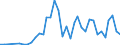 Handelsstrom: Exporte / Maßeinheit: Werte / Partnerland: World / Meldeland: Greece