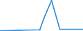 Flow: Exports / Measure: Values / Partner Country: World / Reporting Country: Iceland