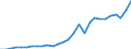 Flow: Exports / Measure: Values / Partner Country: World / Reporting Country: Korea, Rep. of