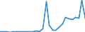 Flow: Exports / Measure: Values / Partner Country: World / Reporting Country: Lithuania