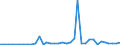 Flow: Exports / Measure: Values / Partner Country: World / Reporting Country: New Zealand