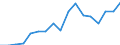 Flow: Exports / Measure: Values / Partner Country: World / Reporting Country: Poland