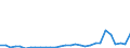 Flow: Exports / Measure: Values / Partner Country: World / Reporting Country: Slovenia