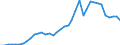 Flow: Exports / Measure: Values / Partner Country: World / Reporting Country: Spain