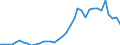 Flow: Exports / Measure: Values / Partner Country: World / Reporting Country: Sweden