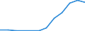 Flow: Exports / Measure: Values / Partner Country: Belgium, Luxembourg / Reporting Country: Portugal