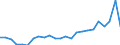 Flow: Exports / Measure: Values / Partner Country: Belgium, Luxembourg / Reporting Country: Spain