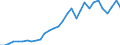 Flow: Exports / Measure: Values / Partner Country: World / Reporting Country: Belgium