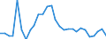 Flow: Exports / Measure: Values / Partner Country: World / Reporting Country: Estonia