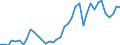 Flow: Exports / Measure: Values / Partner Country: World / Reporting Country: Germany