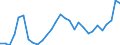 Flow: Exports / Measure: Values / Partner Country: World / Reporting Country: Latvia