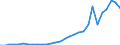 Flow: Exports / Measure: Values / Partner Country: World / Reporting Country: Lithuania