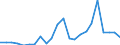 Flow: Exports / Measure: Values / Partner Country: World / Reporting Country: Luxembourg