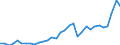 Flow: Exports / Measure: Values / Partner Country: World / Reporting Country: Poland