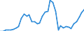 Flow: Exports / Measure: Values / Partner Country: World / Reporting Country: Portugal