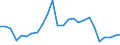 Flow: Exports / Measure: Values / Partner Country: World / Reporting Country: Slovakia