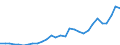 Flow: Exports / Measure: Values / Partner Country: World / Reporting Country: Slovenia