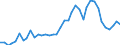 Flow: Exports / Measure: Values / Partner Country: World / Reporting Country: Spain