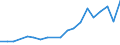 Flow: Exports / Measure: Values / Partner Country: Belgium, Luxembourg / Reporting Country: Belgium