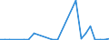 Flow: Exports / Measure: Values / Partner Country: Belgium, Luxembourg / Reporting Country: Finland