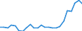 Flow: Exports / Measure: Values / Partner Country: Belgium, Luxembourg / Reporting Country: Germany