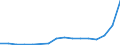 Flow: Exports / Measure: Values / Partner Country: Belgium, Luxembourg / Reporting Country: Israel