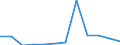 Flow: Exports / Measure: Values / Partner Country: Belgium, Luxembourg / Reporting Country: Luxembourg