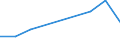 Flow: Exports / Measure: Values / Partner Country: Belgium, Luxembourg / Reporting Country: Mexico