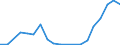 Flow: Exports / Measure: Values / Partner Country: Belgium, Luxembourg / Reporting Country: Portugal