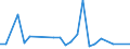 Flow: Exports / Measure: Values / Partner Country: World / Reporting Country: Canada