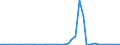 Flow: Exports / Measure: Values / Partner Country: World / Reporting Country: Denmark