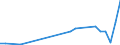 Flow: Exports / Measure: Values / Partner Country: World / Reporting Country: Lithuania