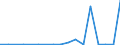 Flow: Exports / Measure: Values / Partner Country: World / Reporting Country: Poland