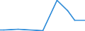 Flow: Exports / Measure: Values / Partner Country: World / Reporting Country: Portugal