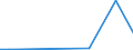 Flow: Exports / Measure: Values / Partner Country: Germany / Reporting Country: Turkey