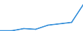 Flow: Exports / Measure: Values / Partner Country: Japan / Reporting Country: EU 28-Extra EU