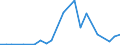 Flow: Exports / Measure: Values / Partner Country: World / Reporting Country: Chile