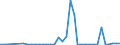 Flow: Exports / Measure: Values / Partner Country: World / Reporting Country: Denmark