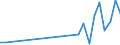 Flow: Exports / Measure: Values / Partner Country: World / Reporting Country: Estonia