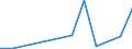 Flow: Exports / Measure: Values / Partner Country: World / Reporting Country: Israel