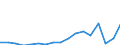 Flow: Exports / Measure: Values / Partner Country: World / Reporting Country: Poland