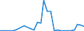 Flow: Exports / Measure: Values / Partner Country: World / Reporting Country: Slovenia