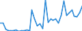 Flow: Exports / Measure: Values / Partner Country: World / Reporting Country: Sweden