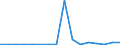 Flow: Exports / Measure: Values / Partner Country: Belgium, Luxembourg / Reporting Country: Belgium