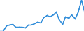 Flow: Exports / Measure: Values / Partner Country: World / Reporting Country: Belgium