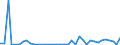 Flow: Exports / Measure: Values / Partner Country: World / Reporting Country: Denmark