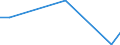 Flow: Exports / Measure: Values / Partner Country: World / Reporting Country: Estonia