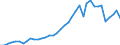 Flow: Exports / Measure: Values / Partner Country: World / Reporting Country: Germany