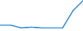 Flow: Exports / Measure: Values / Partner Country: World / Reporting Country: Hungary